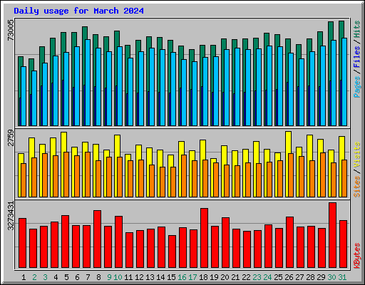 Daily usage for March 2024