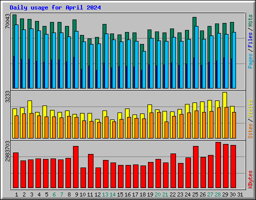 Daily usage for April 2024