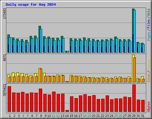 Daily usage for May 2024