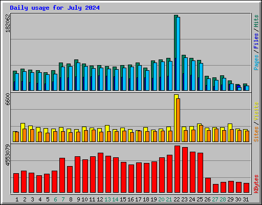 Daily usage for July 2024