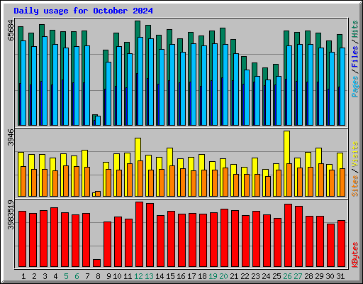 Daily usage for October 2024