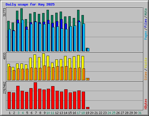 Daily usage for May 2025