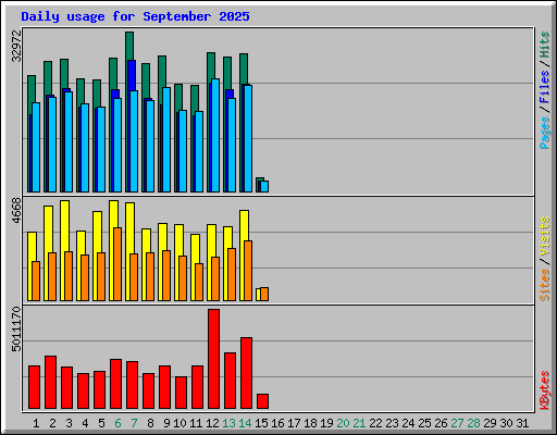Daily usage for September 2025