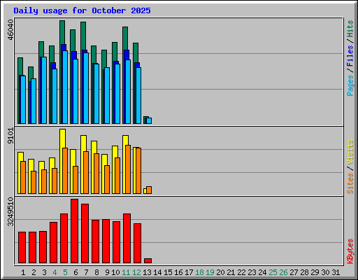 Daily usage for October 2025