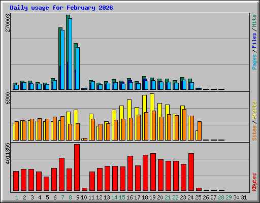 Daily usage for February 2026
