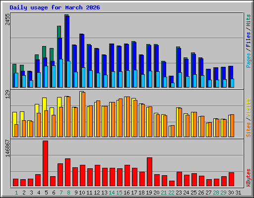 Daily usage for March 2026