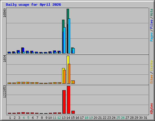 Daily usage for April 2026