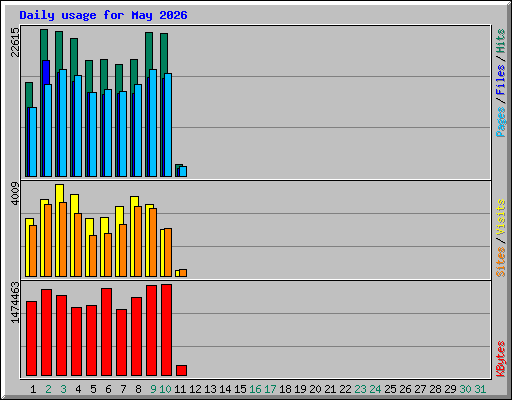 Daily usage for May 2026