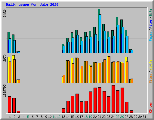Daily usage for July 2026