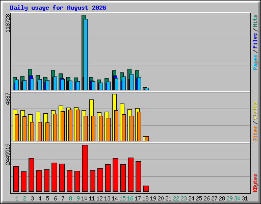 Daily usage for August 2026