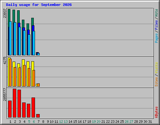 Daily usage for September 2026
