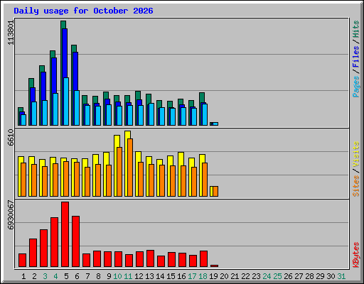 Daily usage for October 2026