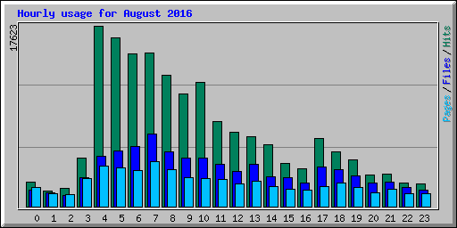 Hourly usage for August 2016