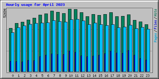 Hourly usage for April 2023