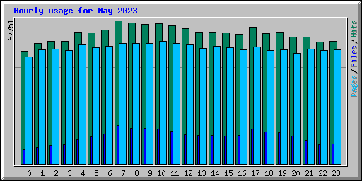 Hourly usage for May 2023