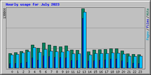 Hourly usage for July 2023