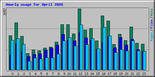 Hourly usage for April 2026