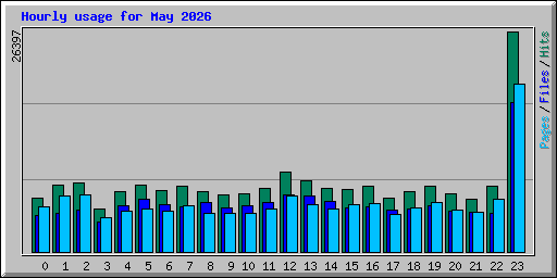 Hourly usage for May 2026